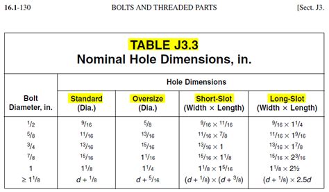 slotted hole dimensions in mm|Table of design properties for metric steel bolts M5 to .